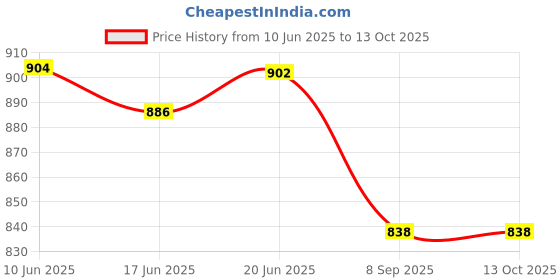 flipkart.com al-afandi 500 W Radiant Cooktop Jog Dial al-afandi Price History Graph from 10 Jun 2025 to 12 Oct 2025