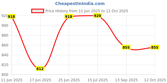 flipkart.com al-afandi 500 W Radiant Cooktop Jog Dial al-afandi Price History Graph from 11 Jun 2025 to 12 Oct 2025