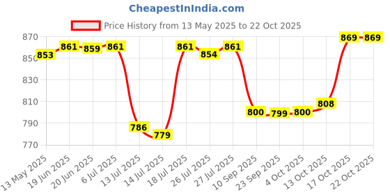 flipkart.com viovi 500 W Radiant Cooktop Jog Dial viovi Price History Graph from 13 May 2025 to 21 Oct 2025