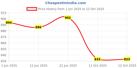 flipkart.com al-afandi 500 W Radiant Cooktop Jog Dial al-afandi Price History Graph from 1 Jun 2025 to 12 Oct 2025