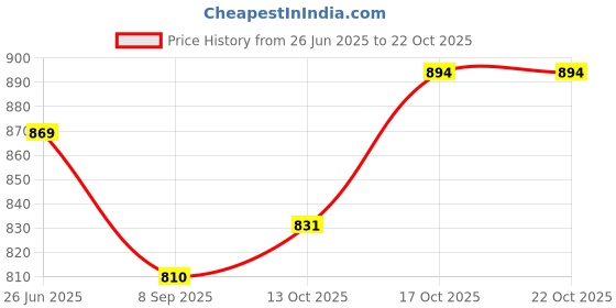 flipkart.com viovi 500 W Radiant Cooktop Jog Dial viovi Price History Graph from 26 Jun 2025 to 21 Oct 2025