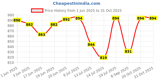 flipkart.com samurai 500 W Radiant Cooktop Jog Dial samurai Price History Graph from 1 Jun 2025 to 31 Oct 2025