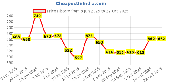 flipkart.com wellberg 500 W Radiant Cooktop Jog Dial wellberg Price History Graph from 3 Jun 2025 to 22 Oct 2025