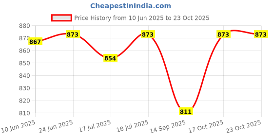 flipkart.com viovi 500 W Radiant Cooktop Jog Dial viovi Price History Graph from 10 Jun 2025 to 21 Oct 2025