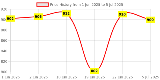 flipkart.com samurai 500 W Radiant Cooktop Jog Dial samurai Price History Graph from 1 Jun 2025 to 5 Jul 2025