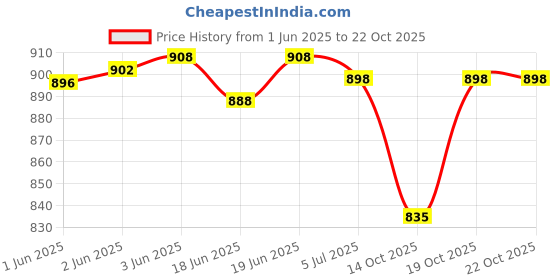 flipkart.com viovi 500 W Radiant Cooktop Jog Dial viovi Price History Graph from 1 Jun 2025 to 21 Oct 2025