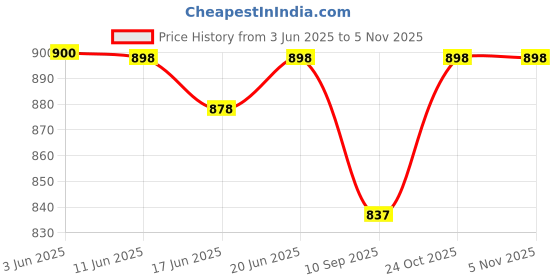 flipkart.com al-afandi 500 W Radiant Cooktop Jog Dial al-afandi Price History Graph from 3 Jun 2025 to 1 Nov 2025