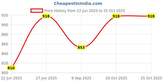flipkart.com al-afandi 500 W Radiant Cooktop Jog Dial al-afandi Price History Graph from 22 Jun 2025 to 25 Oct 2025