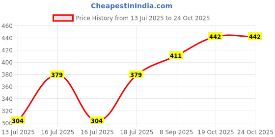 flipkart.com electromate 500 W Radiant Cooktop Jog Dial electromate Price History Graph from 13 Jul 2025 to 19 Oct 2025
