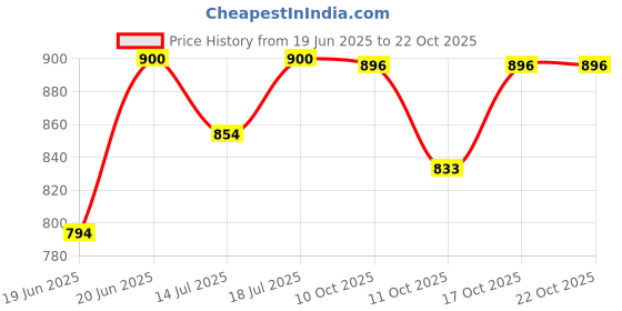 flipkart.com viovi 500 W Radiant Cooktop Jog Dial viovi Price History Graph from 19 Jun 2025 to 21 Oct 2025