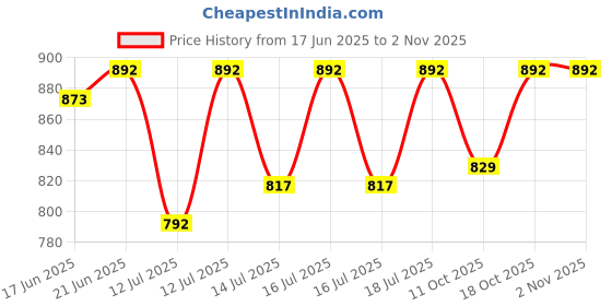 flipkart.com samurai 500 W Radiant Cooktop Jog Dial samurai Price History Graph from 17 Jun 2025 to 31 Oct 2025