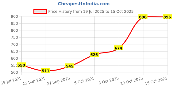 flipkart.com tanvi gold 500 W Radiant Cooktop Jog Dial tanvi gold Price History Graph from 19 Jul 2025 to 15 Oct 2025