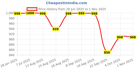 flipkart.com shopper52 500 W Radiant Cooktop Push Button shopper52 Price History Graph from 28 Jun 2025 to 31 Oct 2025
