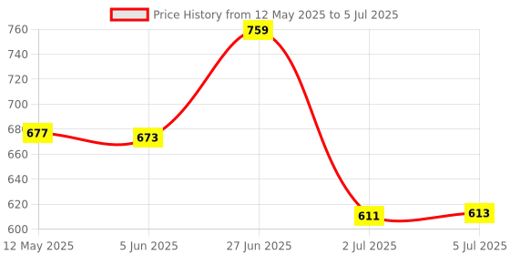 flipkart.com wellberg 500 W Radiant Cooktop Push Button wellberg Price History Graph from 12 May 2025 to 5 Jul 2025