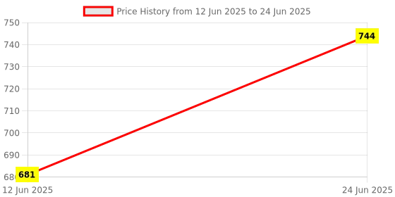 flipkart.com bitfuzen 500 W Radiant Cooktop Push Button bitfuzen Price History Graph from 12 Jun 2025 to 24 Jun 2025