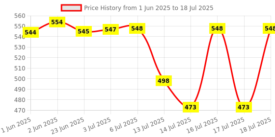 flipkart.com kmboss 500 W Radiant Cooktop Push Button kmboss Price History Graph from 1 Jun 2025 to 16 Jul 2025