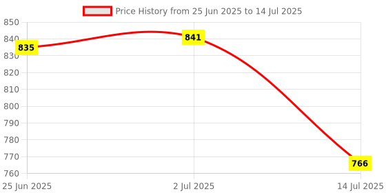 flipkart.com bitfuzen 500 W Radiant Cooktop Push Button bitfuzen Price History Graph from 25 Jun 2025 to 14 Jul 2025