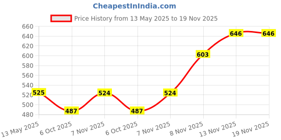 flipkart.com innovo traders 500 W Radiant Cooktop Push Button innovo traders Price History Graph from 13 May 2025 to 18 Nov 2025