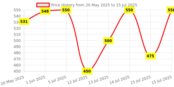 flipkart.com riyansh gold 500 W Radiant Cooktop Push Button riyansh gold Price History Graph from 20 May 2025 to 15 Jul 2025