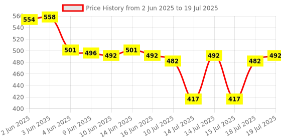 flipkart.com rynaty 500 W Radiant Cooktop Push Button rynaty Price History Graph from 2 Jun 2025 to 15 Jul 2025