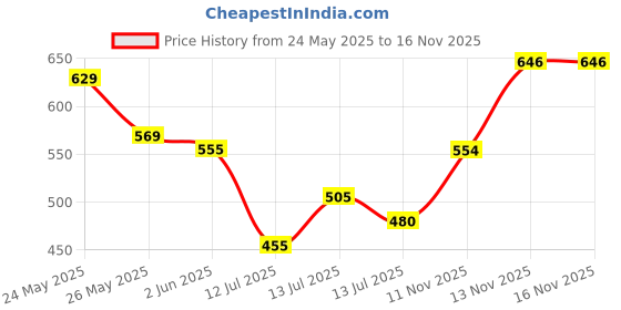 flipkart.com innovo traders 500 W Radiant Cooktop Push Button innovo traders Price History Graph from 24 May 2025 to 16 Nov 2025