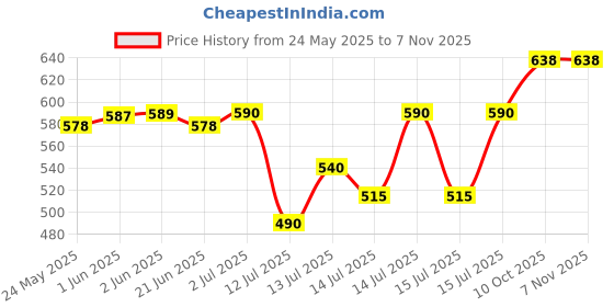 flipkart.com kmboss 500 W Radiant Cooktop Push Button kmboss Price History Graph from 24 May 2025 to 6 Nov 2025