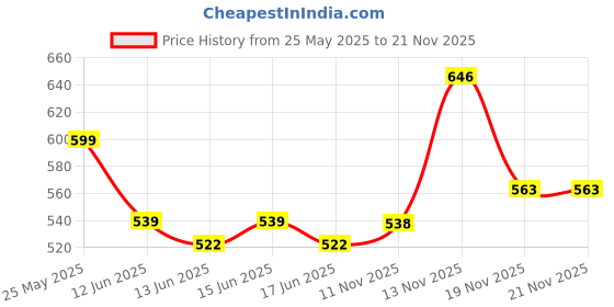 flipkart.com innovo traders 500 W Radiant Cooktop Push Button innovo traders Price History Graph from 25 May 2025 to 21 Nov 2025