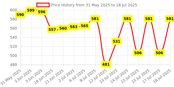 flipkart.com kmboss 500 W Radiant Cooktop Push Button kmboss Price History Graph from 31 May 2025 to 15 Jul 2025