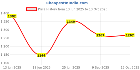 flipkart.com raptas 500 W Radiant Cooktop Push Button raptas Price History Graph from 13 Jun 2025 to 12 Oct 2025
