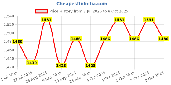 flipkart.com anzal 500 W Red Hand Blender anzal Price History Graph from 2 Jul 2025 to 8 Oct 2025
