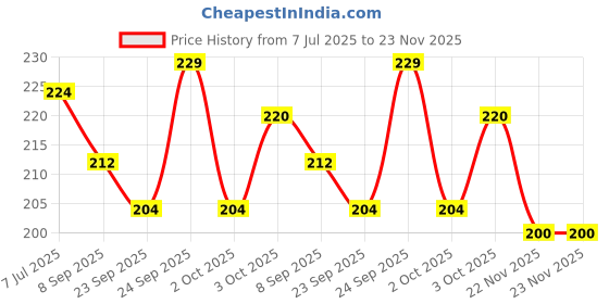 flipkart.com alwafli 500 W Silver Hand Blender alwafli Price History Graph from 7 Jul 2025 to 22 Nov 2025