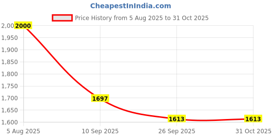 flipkart.com royatto 500 W Silver Hand Blender royatto Price History Graph from 5 Aug 2025 to 31 Oct 2025