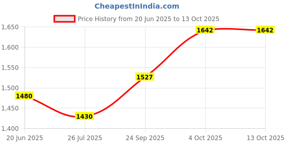 flipkart.com anzal 500 W White Hand Blender anzal Price History Graph from 20 Jun 2025 to 13 Oct 2025