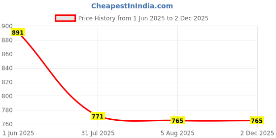 flipkart.com jakmister 500-Watts Forward Curved Air Blower jakmister Price History Graph from 1 Jun 2025 to 30 Nov 2025