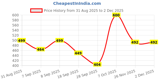 flipkart.com amytel 5000 mAh 15 W Mini Pocket Size Power Bank amytel Price History Graph from 31 Aug 2025 to 1 Dec 2025