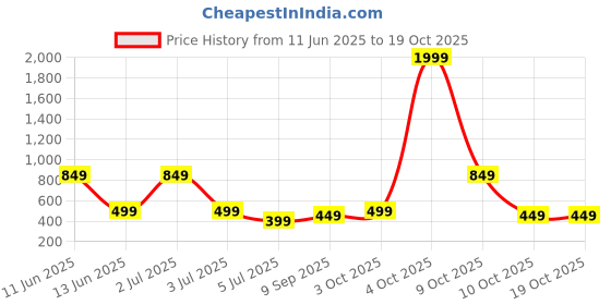 flipkart.com callmate 5000 mAh 15 W Power Bank callmate Price History Graph from 11 Jun 2025 to 17 Oct 2025