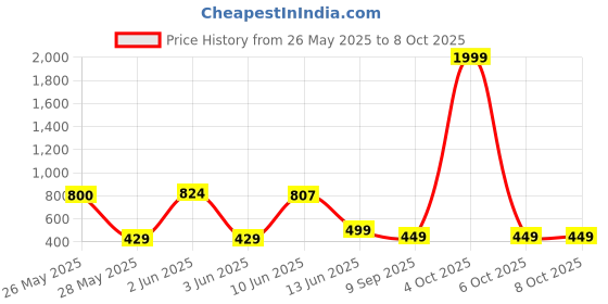flipkart.com callmate 5000 mAh 15 W Power Bank callmate Price History Graph from 26 May 2025 to 7 Oct 2025