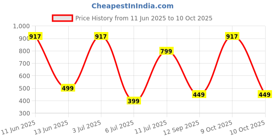 flipkart.com callmate 5000 mAh 15 W Power Bank callmate Price History Graph from 11 Jun 2025 to 10 Oct 2025