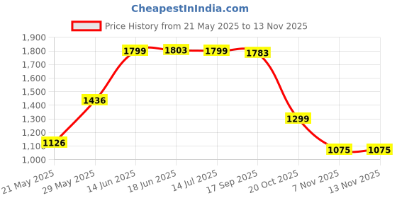 flipkart.com walta elite 5000 mAh 15 W Wired & Wireless With MagSafe Compact Pocket Size Power Bank walta elite Price History Graph from 21 May 2025 to 13 Nov 2025