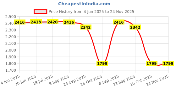 flipkart.com portronics 5000 mAh 20 W Wired & Wireless Compact Pocket Size Power Bank portronics Price History Graph from 4 Jun 2025 to 24 Nov 2025