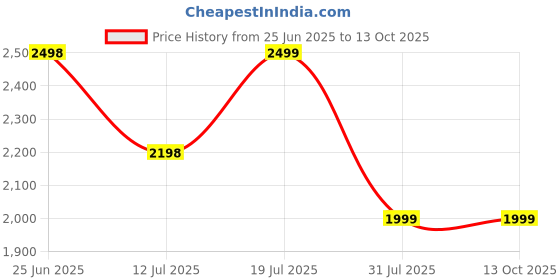 flipkart.com anker 5000 mAh 22.5 W Wireless Nano Power Bank anker Price History Graph from 25 Jun 2025 to 13 Oct 2025
