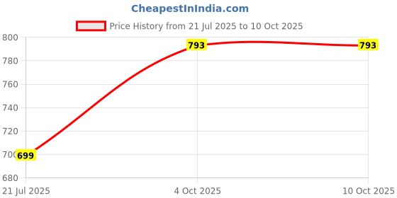 flipkart.com callmate 5000 mAh 23 W Nano Pocket Size Power Bank callmate Price History Graph from 21 Jul 2025 to 10 Oct 2025