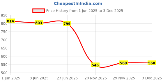 flipkart.com callmate 5000 mAh 23 W Nano Pocket Size Power Bank callmate Price History Graph from 1 Jun 2025 to 2 Dec 2025