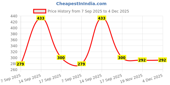 flipkart.com fahig 5000 mAh 5 W Mini Pocket Size Power Bank fahig Price History Graph from 7 Sep 2025 to 3 Dec 2025