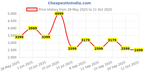 flipkart.com belkin 5000 mAh Power Bank belkin Price History Graph from 28 May 2025 to 11 Oct 2025