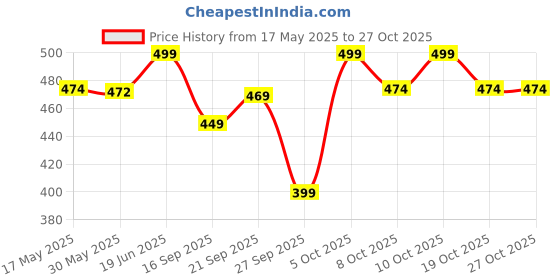 flipkart.com oziva 5000 mcg Hair Multivitamins Gummies (Biotin,Keratin Builder)for Hairfall Control oziva Price History Graph from 17 May 2025 to 27 Oct 2025