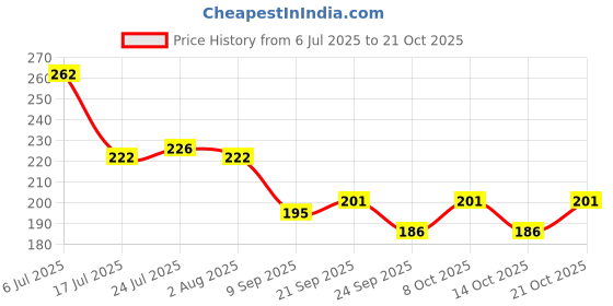 flipkart.com trk hub 5000 ml Cooking Oil Dispenser trk hub Price History Graph from 6 Jul 2025 to 21 Oct 2025