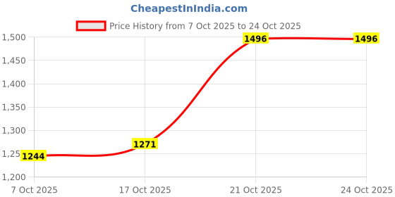 flipkart.com nayasa 5000 ML LORENZO INSULEED AIR TIGHT CASSEROLE Thermoware Casserole nayasa Price History Graph from 7 Oct 2025 to 21 Oct 2025