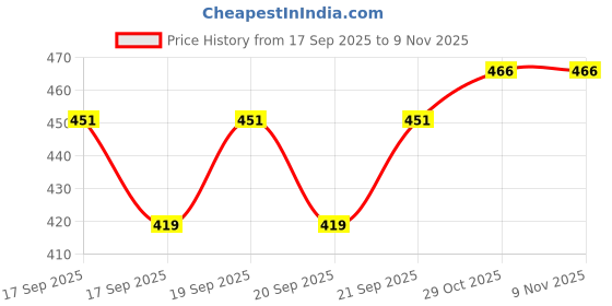 flipkart.com kangen water 5000 ml Plastic Bottle kangen water Price History Graph from 17 Sep 2025 to 9 Nov 2025