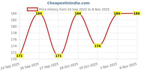 flipkart.com waaome ( 5000 PCS ) Water Growing Ball Decoration Purpose Water Growing Ball (G36) waaome Price History Graph from 24 Sep 2025 to 7 Nov 2025